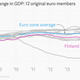 Image for article titled The euro zone’s pathetic economic recovery, in eight pitiful charts